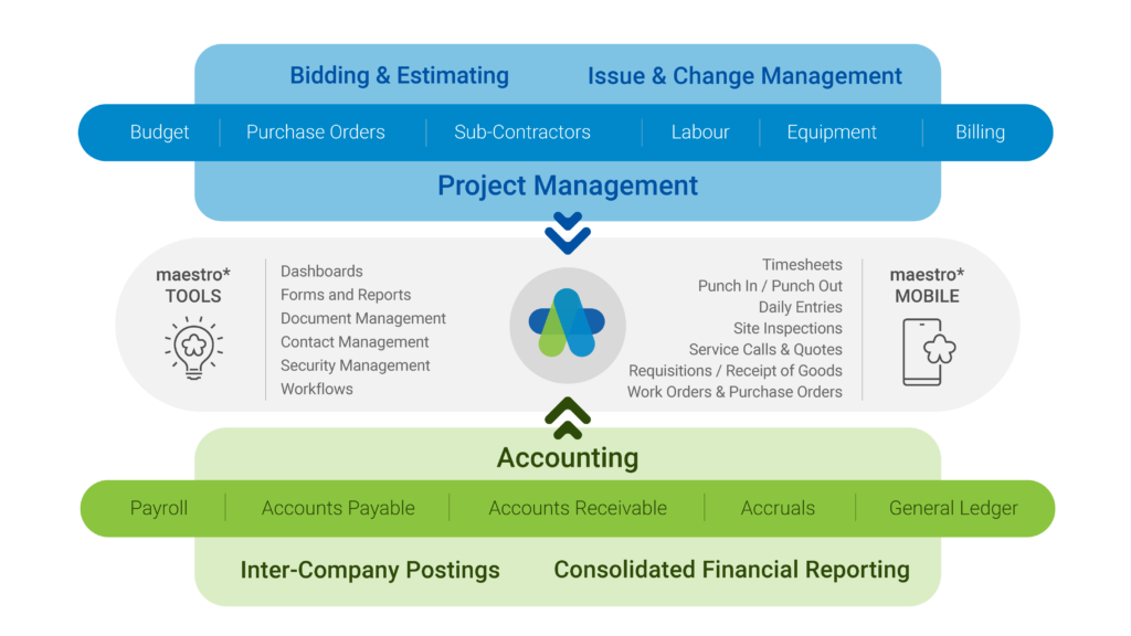 maestro*ERP solution page diagram
